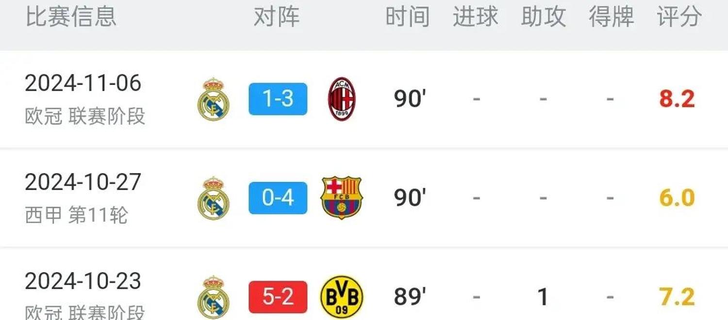 九游游戏平台-姆巴佩连续三场比赛得分超过败北，皇家马德里不断突破！